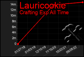 Total Graph of Lauricookie