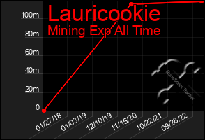 Total Graph of Lauricookie