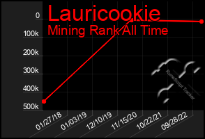 Total Graph of Lauricookie