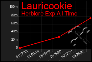 Total Graph of Lauricookie