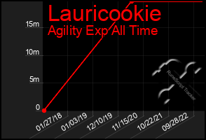 Total Graph of Lauricookie