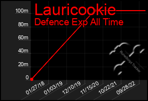 Total Graph of Lauricookie