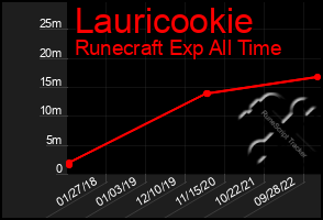 Total Graph of Lauricookie