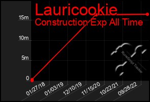 Total Graph of Lauricookie