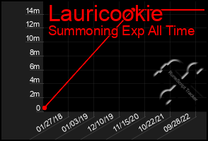 Total Graph of Lauricookie
