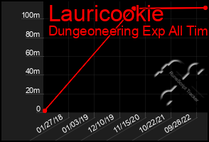 Total Graph of Lauricookie