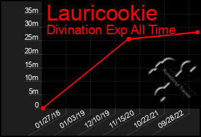 Total Graph of Lauricookie