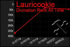 Total Graph of Lauricookie
