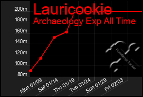 Total Graph of Lauricookie