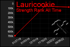 Total Graph of Lauricookie