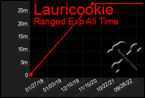 Total Graph of Lauricookie