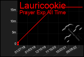 Total Graph of Lauricookie
