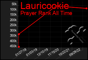 Total Graph of Lauricookie