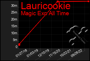 Total Graph of Lauricookie