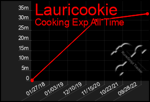 Total Graph of Lauricookie