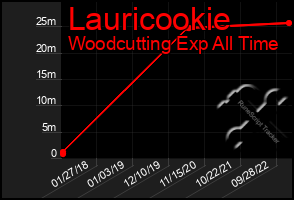 Total Graph of Lauricookie
