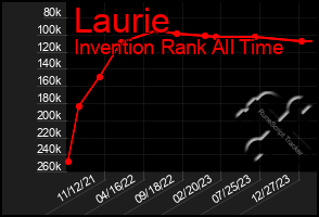 Total Graph of Laurie