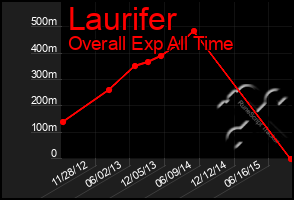 Total Graph of Laurifer