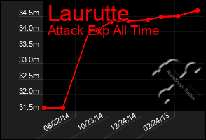 Total Graph of Laurutte