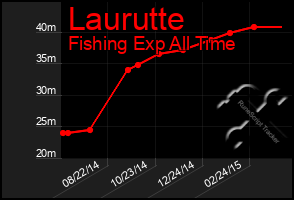 Total Graph of Laurutte