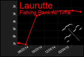 Total Graph of Laurutte