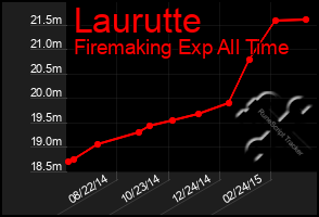 Total Graph of Laurutte