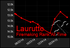 Total Graph of Laurutte