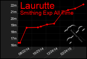 Total Graph of Laurutte