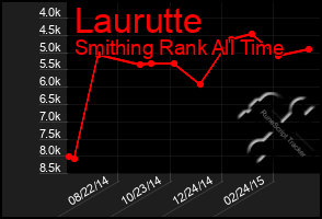 Total Graph of Laurutte