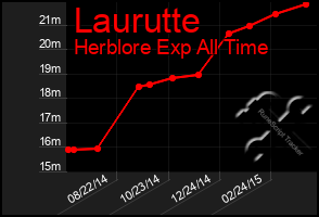 Total Graph of Laurutte