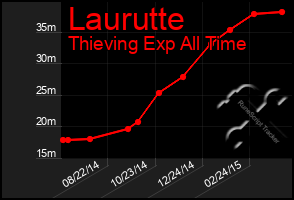 Total Graph of Laurutte