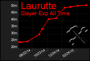 Total Graph of Laurutte