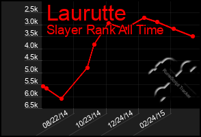 Total Graph of Laurutte