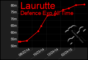 Total Graph of Laurutte