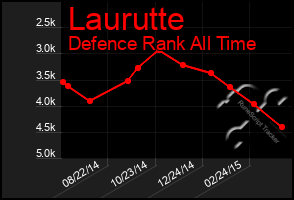 Total Graph of Laurutte