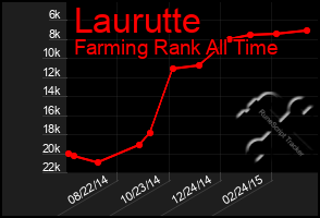 Total Graph of Laurutte