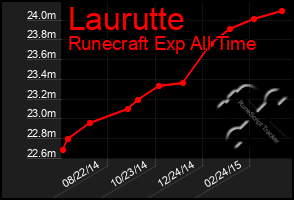 Total Graph of Laurutte