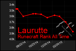 Total Graph of Laurutte