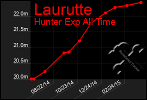 Total Graph of Laurutte