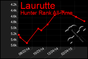 Total Graph of Laurutte