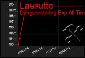 Total Graph of Laurutte