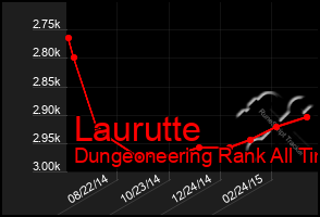 Total Graph of Laurutte