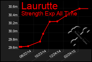 Total Graph of Laurutte