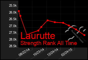 Total Graph of Laurutte