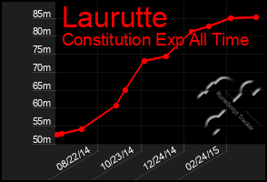 Total Graph of Laurutte