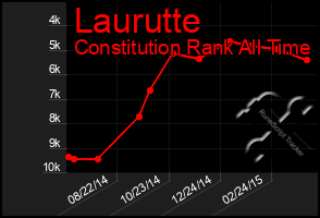 Total Graph of Laurutte