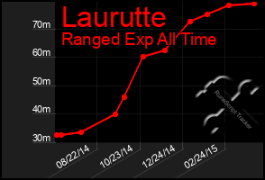 Total Graph of Laurutte