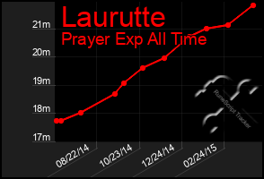 Total Graph of Laurutte