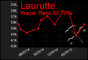 Total Graph of Laurutte