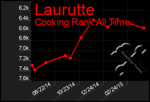 Total Graph of Laurutte